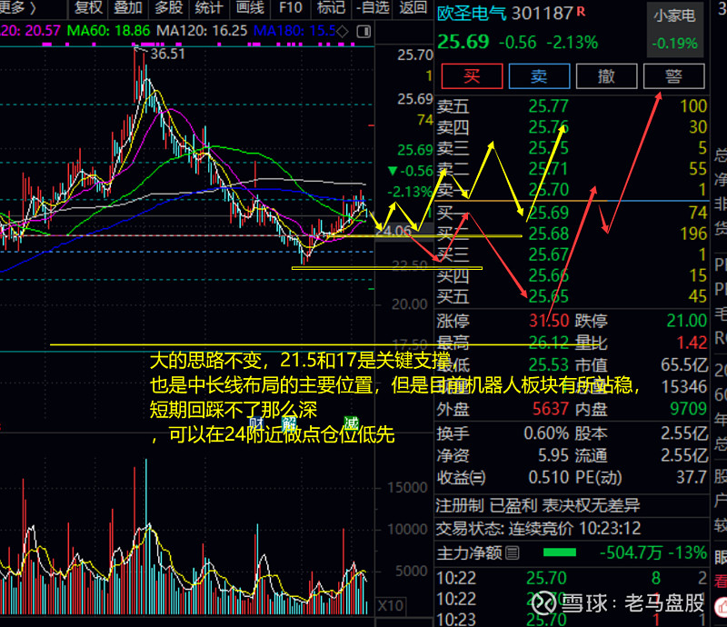 欧圣电气：公司的智能护理机器人已经量产